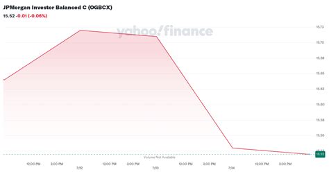 OGBCX – JPMorgan Investor Balanced C Fund Stock Price.